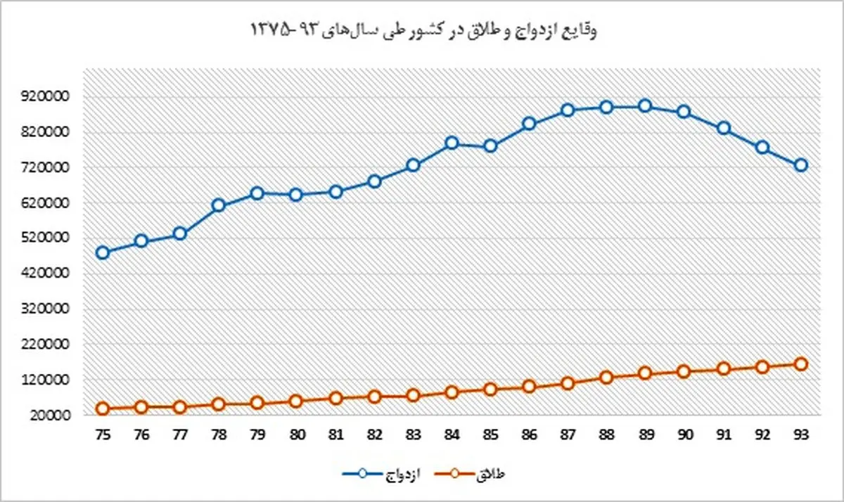 هر 3 دقیقه یک طلاق!
