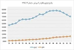 هر 3 دقیقه یک طلاق!