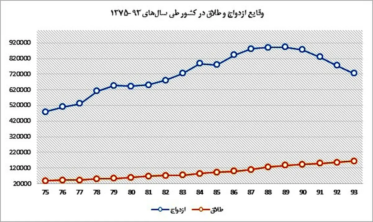 هر 3 دقیقه یک طلاق!