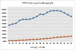 هر 3 دقیقه یک طلاق!