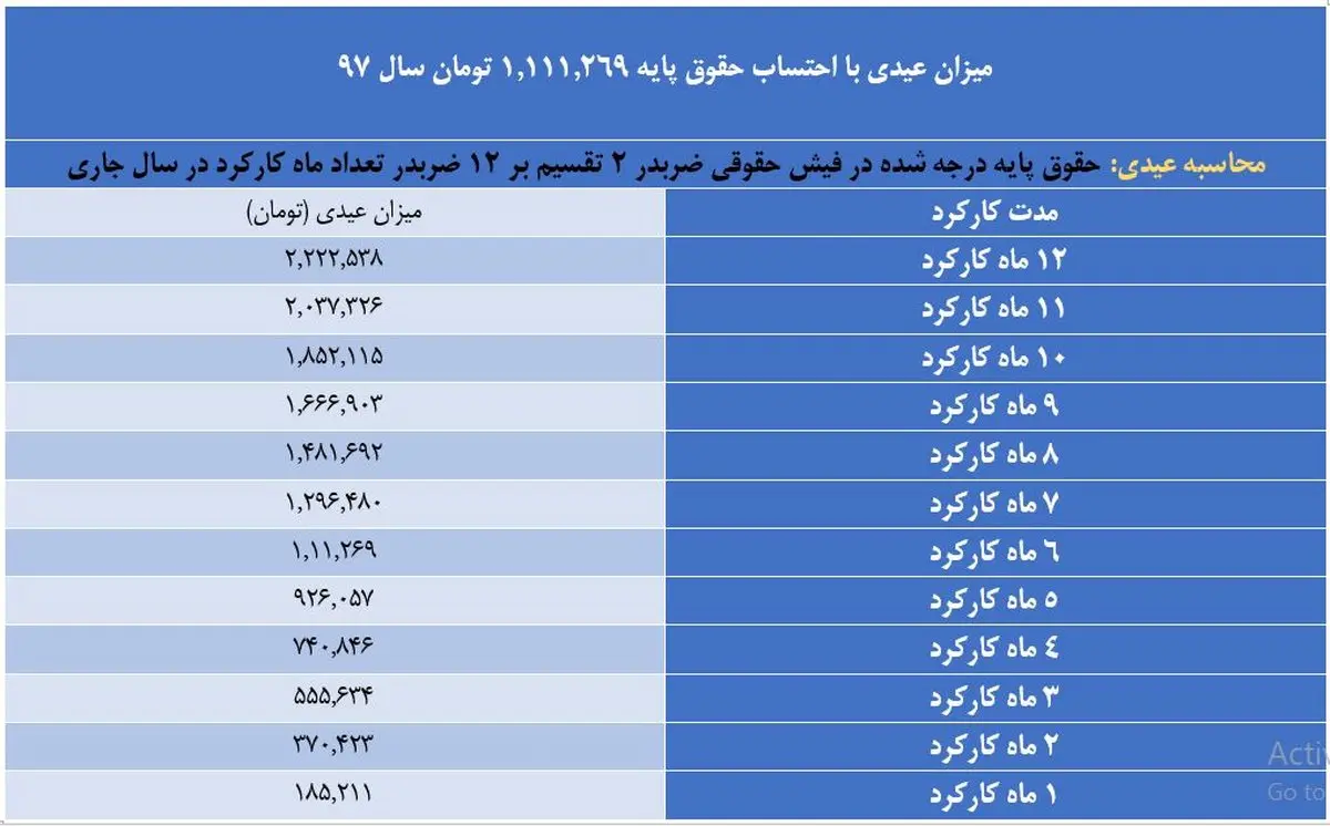 جزئیات عیدی پایان سال کارکنان مشمول قانون کار/ عیدی پایان سال کارگران چگونه محاسبه می‌شود؟