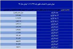 جزئیات عیدی پایان سال کارکنان مشمول قانون کار/ عیدی پایان سال کارگران چگونه محاسبه می‌شود؟