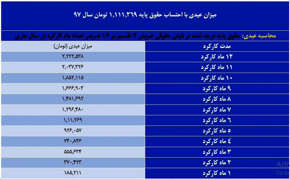 جزئیات عیدی پایان سال کارکنان مشمول قانون کار/ عیدی پایان سال کارگران چگونه محاسبه می‌شود؟