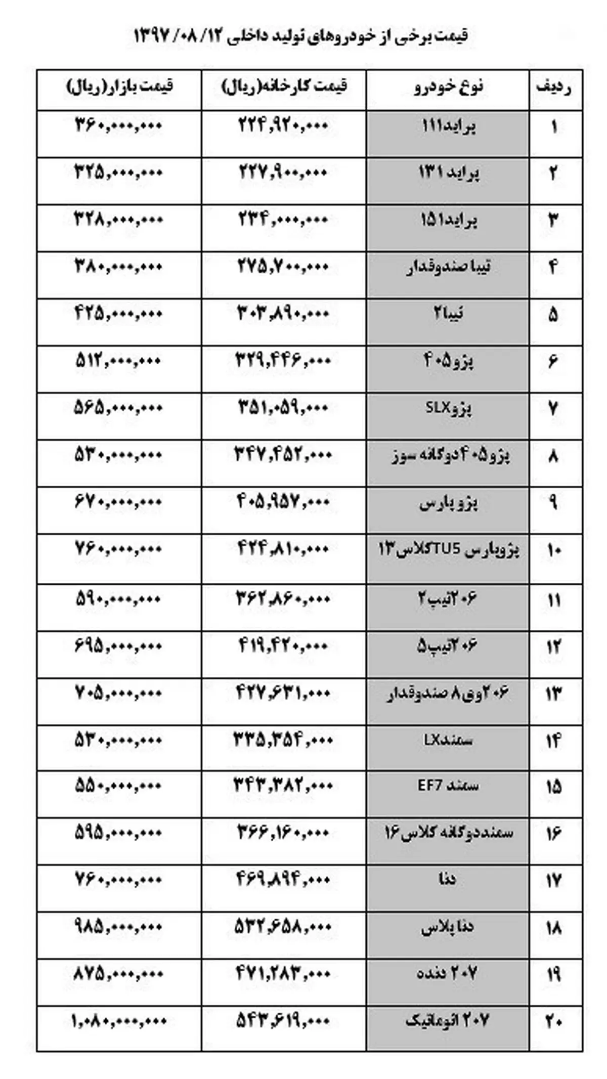 جدیدترین قیمت خودرو امروز در بازار / پژو پارس ۲ میلیون توان گران شد + جدول