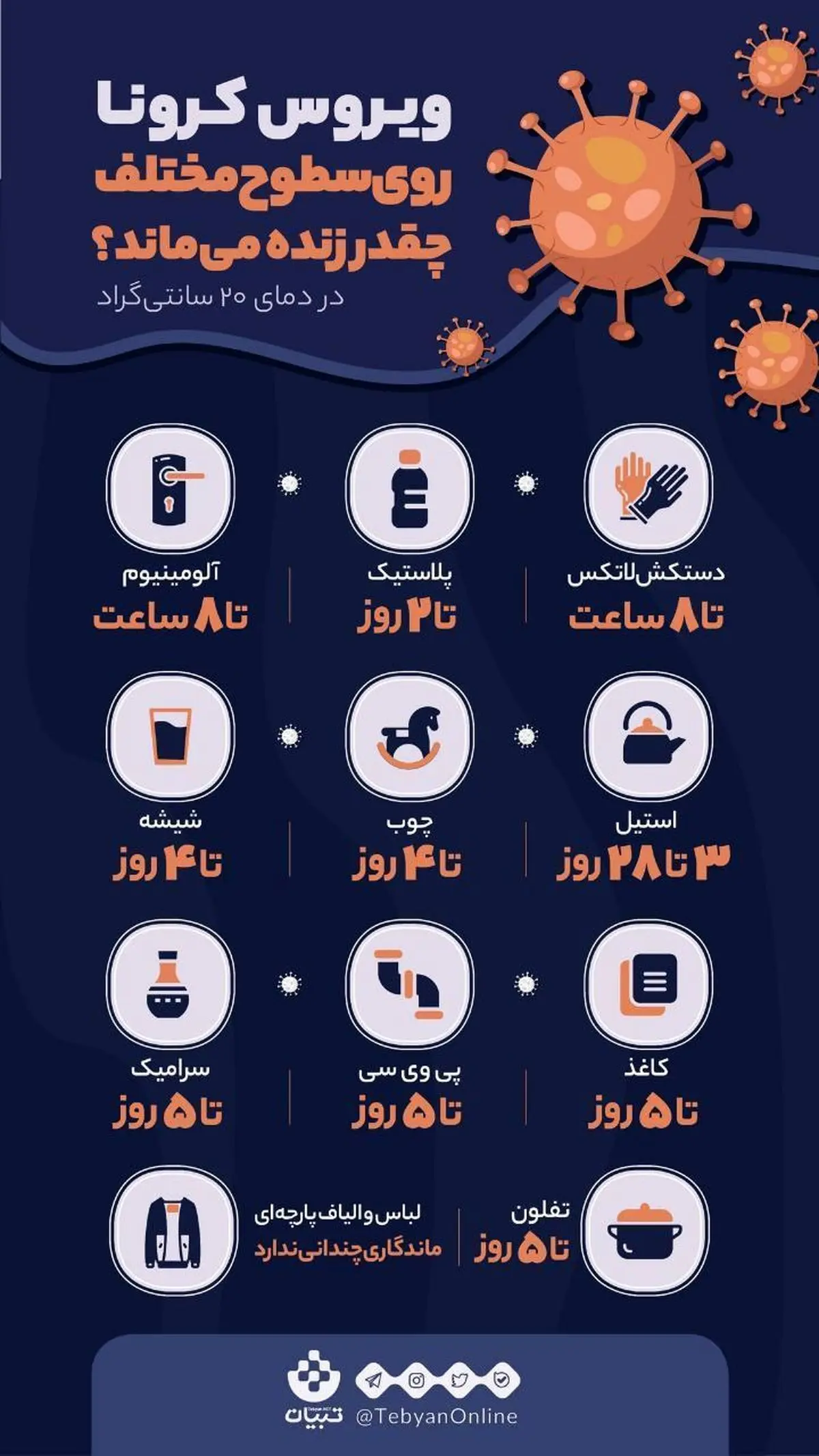 ویروس كرونا روی سطوح مختلف چقدر زنده می ماند؟ + اینفوگرافی