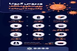 ویروس كرونا روی سطوح مختلف چقدر زنده می ماند؟ + اینفوگرافی