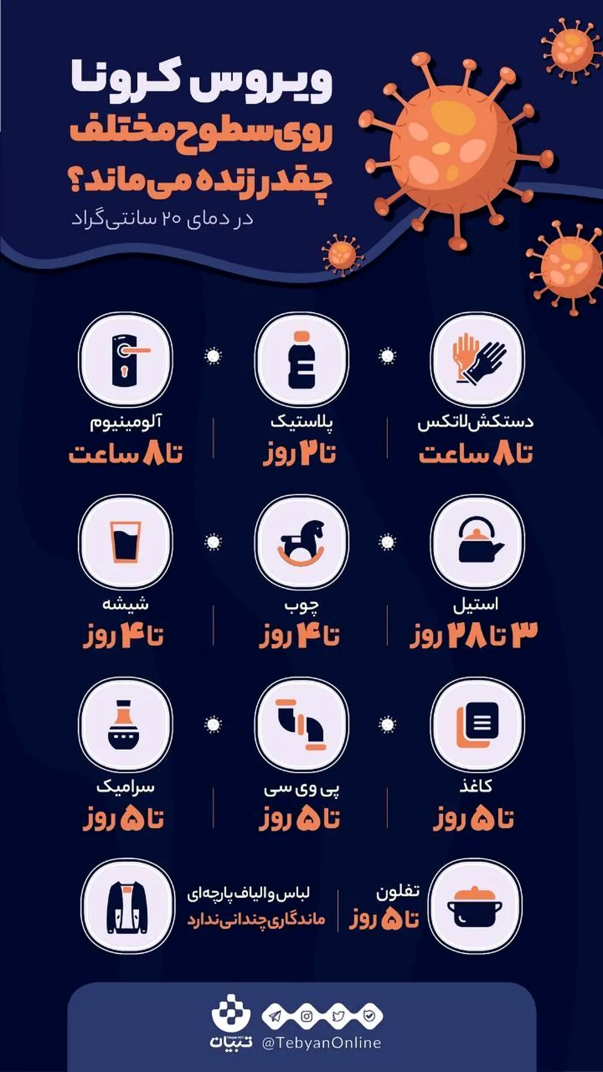 ویروس كرونا روی سطوح مختلف چقدر زنده می ماند؟ + اینفوگرافی