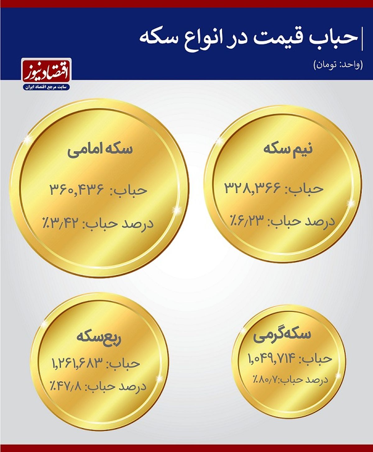 قیمت سکه دوباره سقوط می کند؟ / سکه بخریم یا نه؟