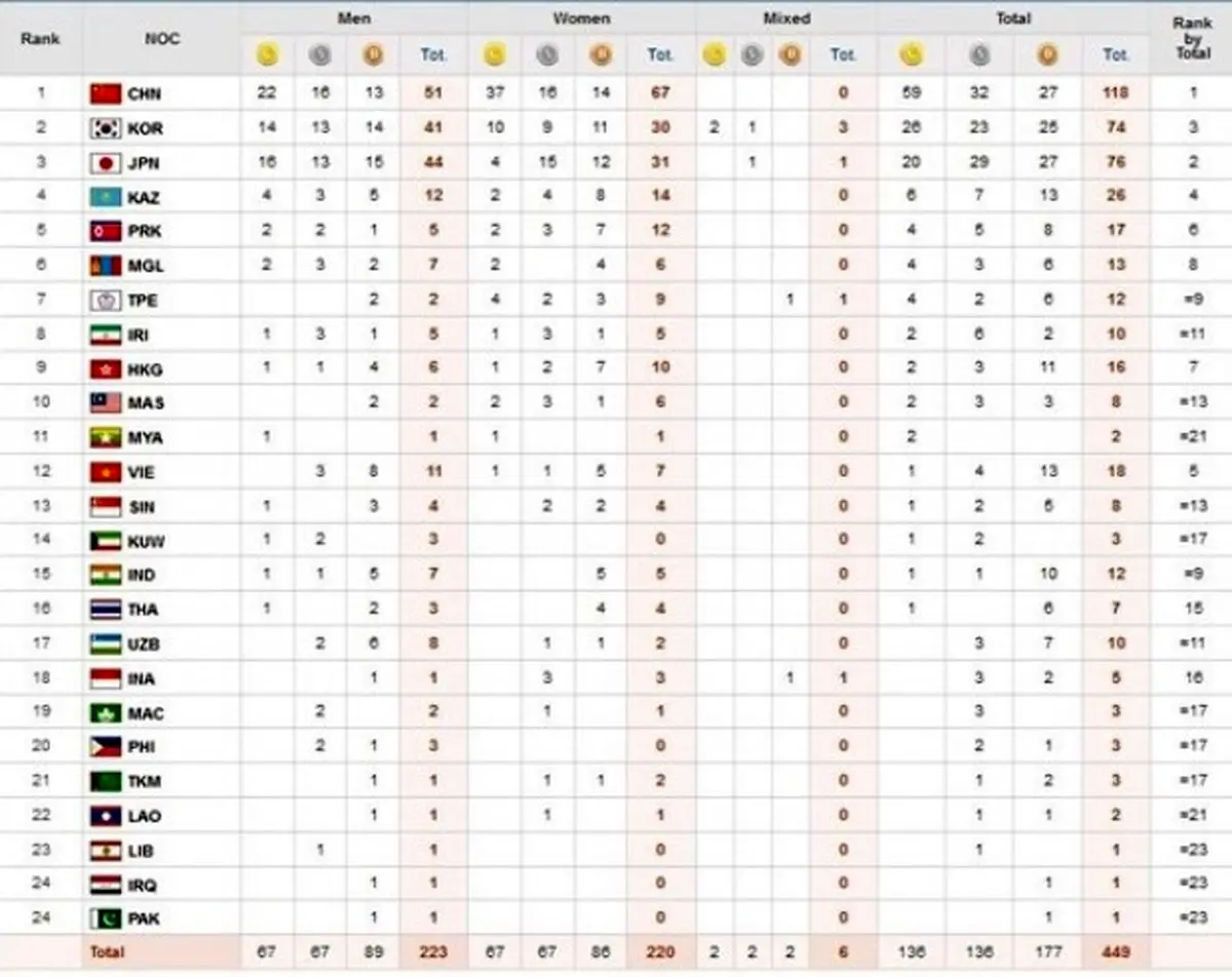جدول مدال‌ها در پایان روز پنجم؛ ایران در رده هشتم