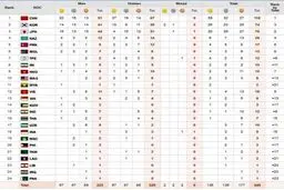 جدول مدال‌ها در پایان روز پنجم؛ ایران در رده هشتم