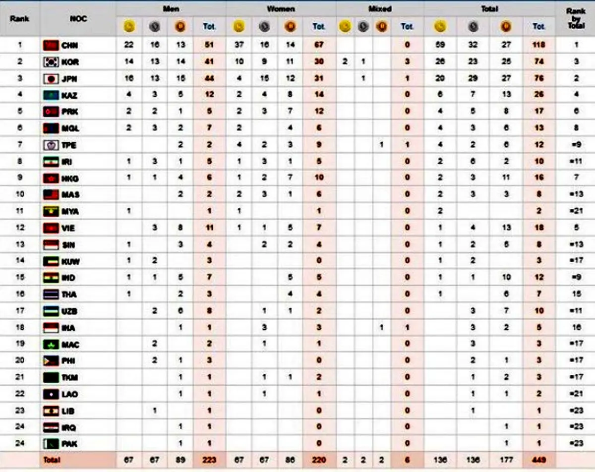 جدول مدال‌ها در پایان روز پنجم؛ ایران در رده هشتم