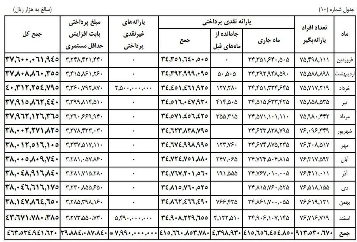 افزایش ۴ میلیون‌نفر به یارانه‌بگیران