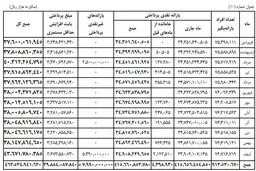 افزایش ۴ میلیون‌نفر به یارانه‌بگیران