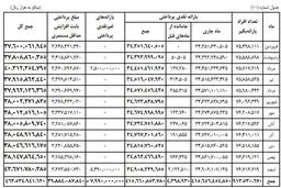 افزایش ۴ میلیون‌نفر به یارانه‌بگیران