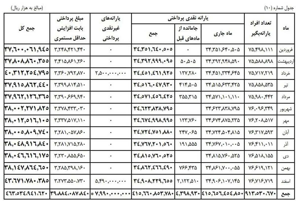 افزایش ۴ میلیون‌نفر به یارانه‌بگیران