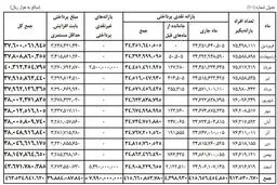 افزایش ۴ میلیون‌نفر به یارانه‌بگیران