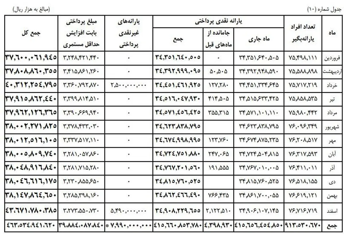افزایش ۴ میلیون‌نفر به یارانه‌بگیران