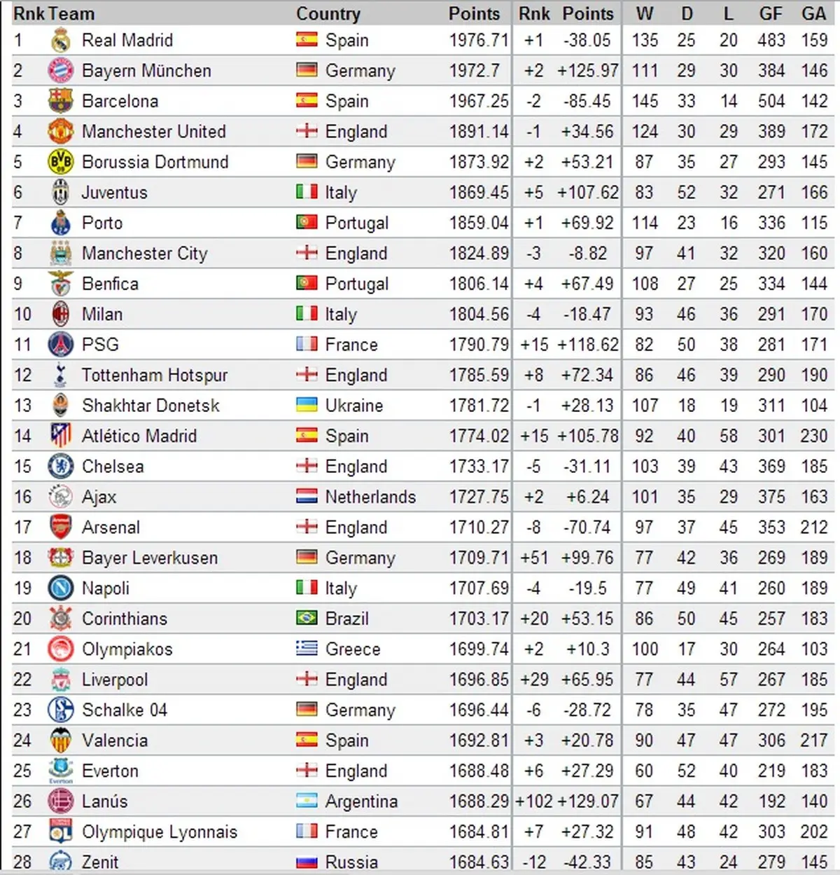 فهرست برترین باشگاه‌های جهان اعلام شد