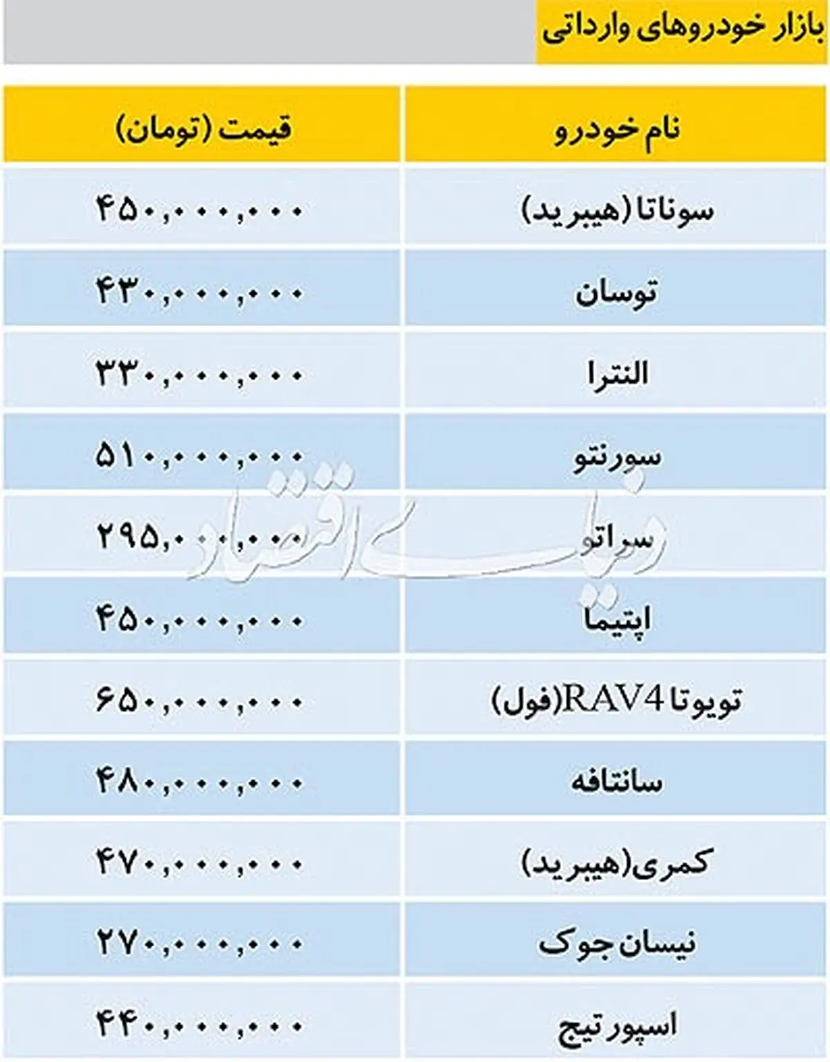 تازه‌ترین قیمت خودروهای خارجی در بازار/ اپتیما ۴۵۰ میلیون، سورنتو ۵۱۰ میلیون