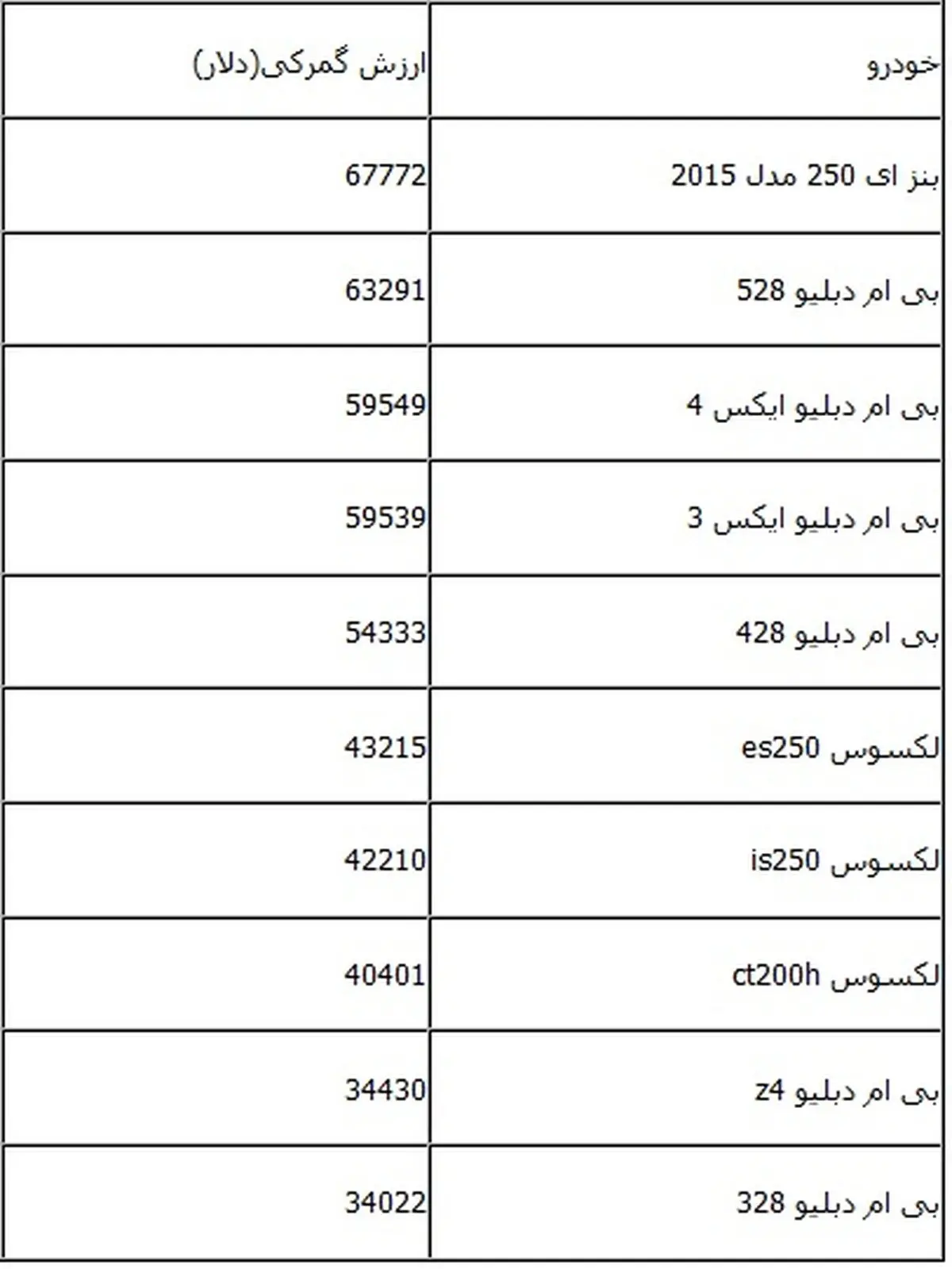 گران ترین خودروهای وارداتی +جدول