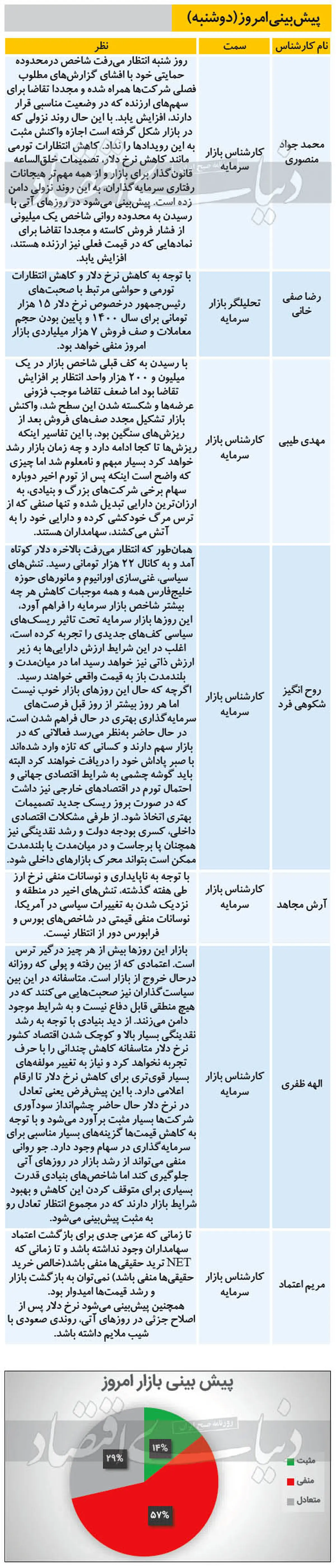 پیش بینی بورس امروز (۹۹/۱۰/۲۹)