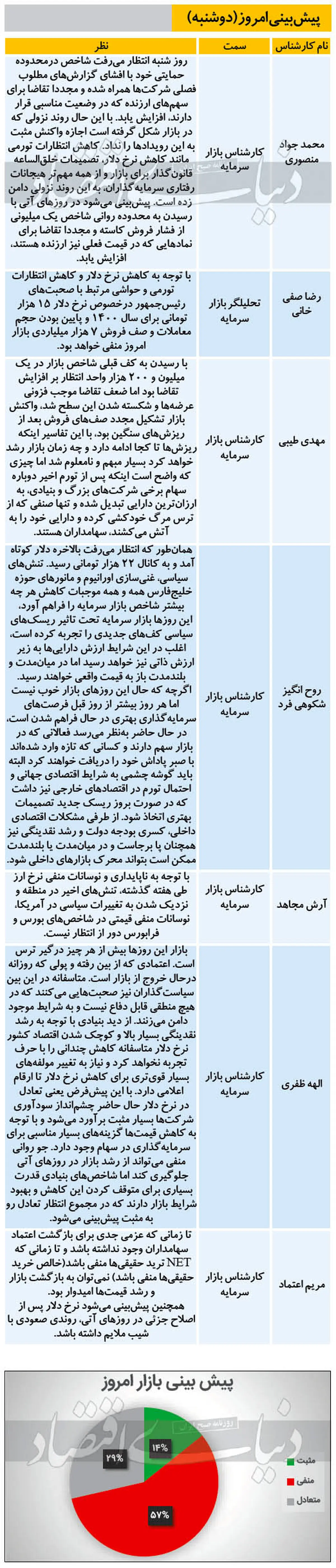 پیش بینی بورس امروز (۹۹/۱۰/۲۹)