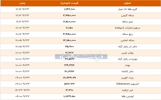 قیمت طلا، سکه و دلار امروز (23 آذر 99) + جدول
