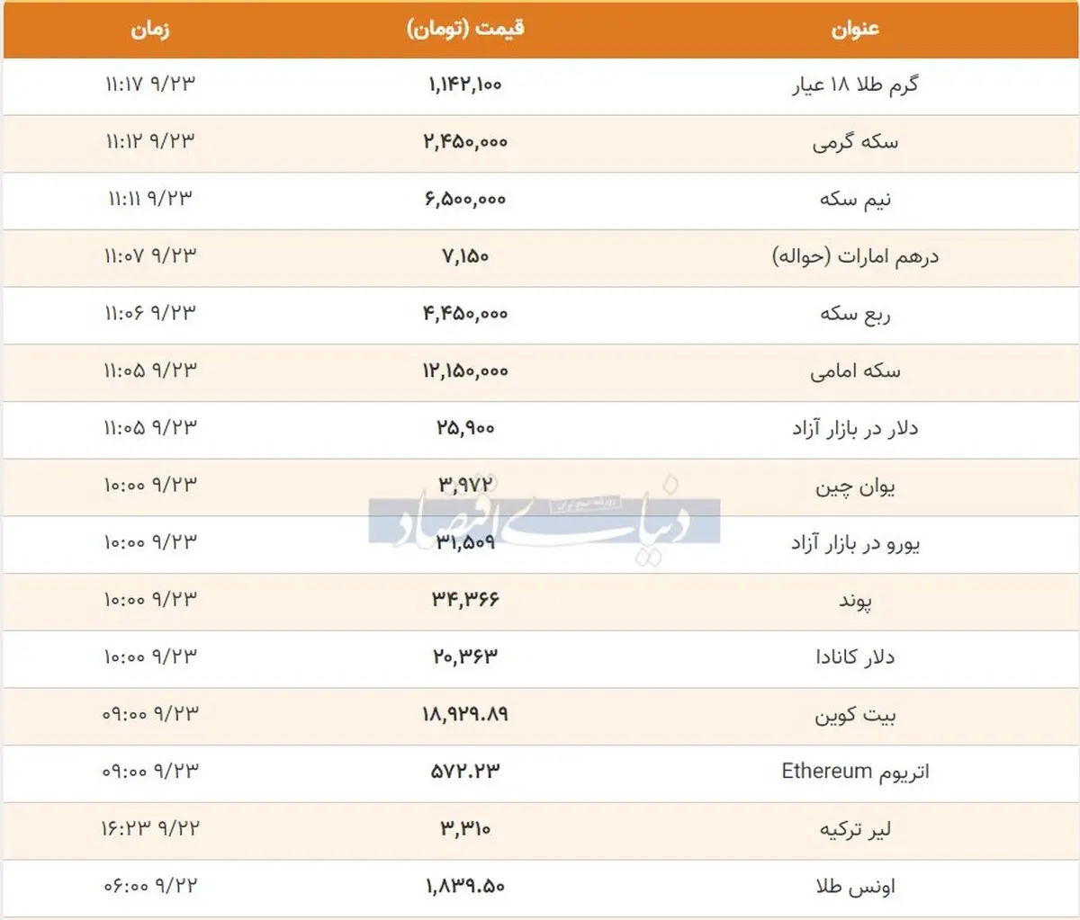قیمت طلا، سکه و دلار امروز (23 آذر 99) + جدول