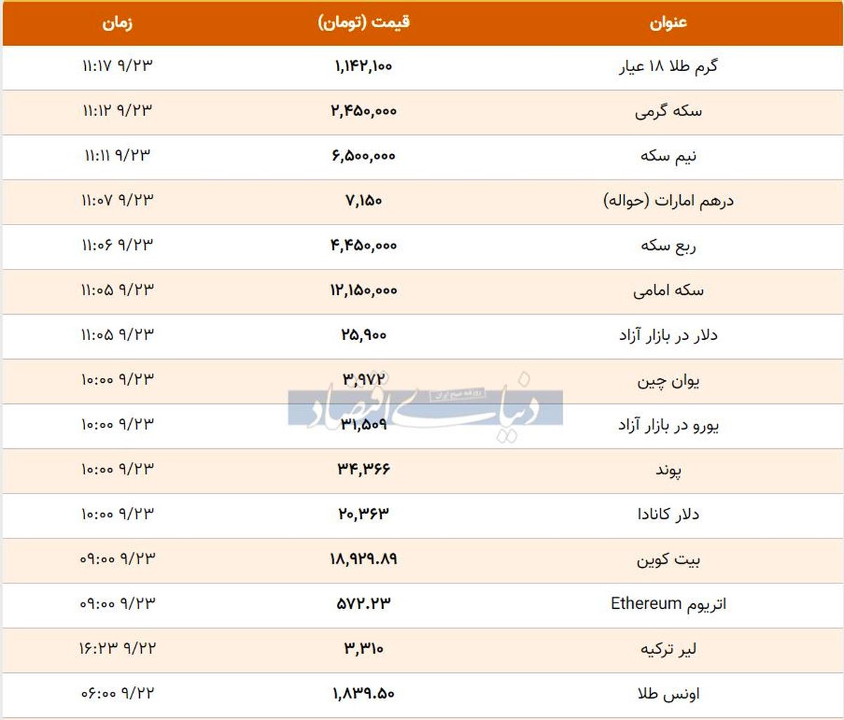 قیمت طلا، سکه و دلار امروز (23 آذر 99) + جدول