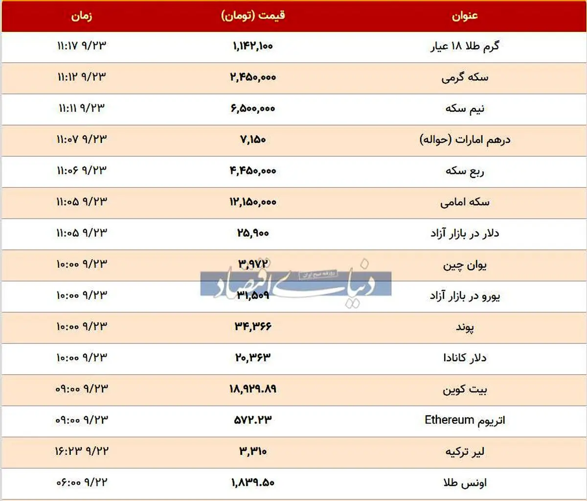 قیمت طلا، سکه و دلار امروز (23 آذر 99) + جدول