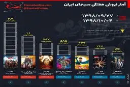 اینفوگرافی / فروش هفتگی سینمای ایران