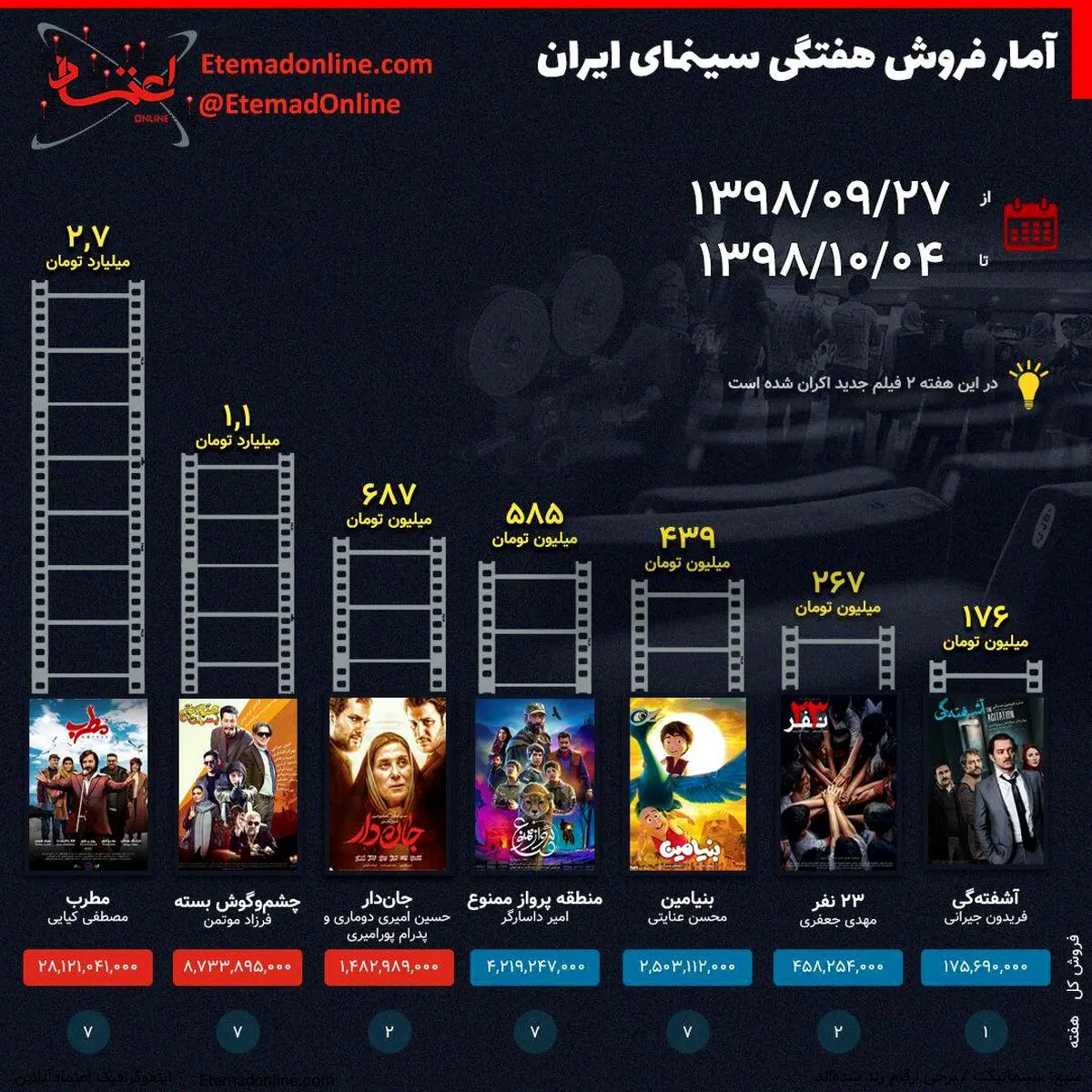 اینفوگرافی / فروش هفتگی سینمای ایران