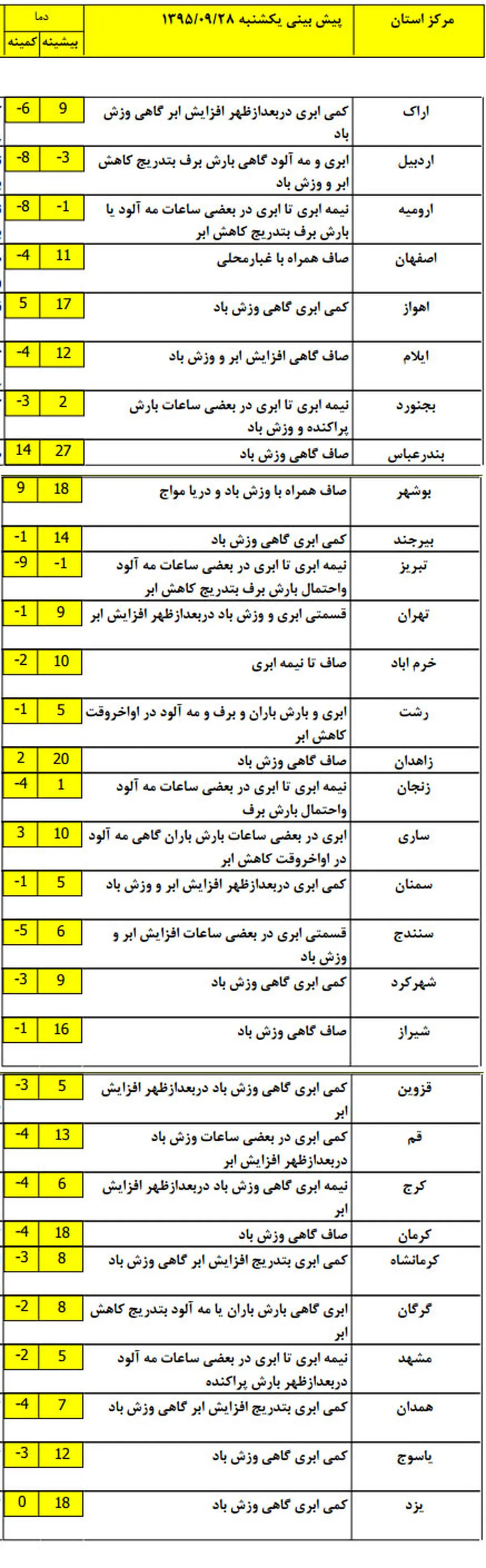 سردترین استان‌های کشور کدامند؟ +نقشه
