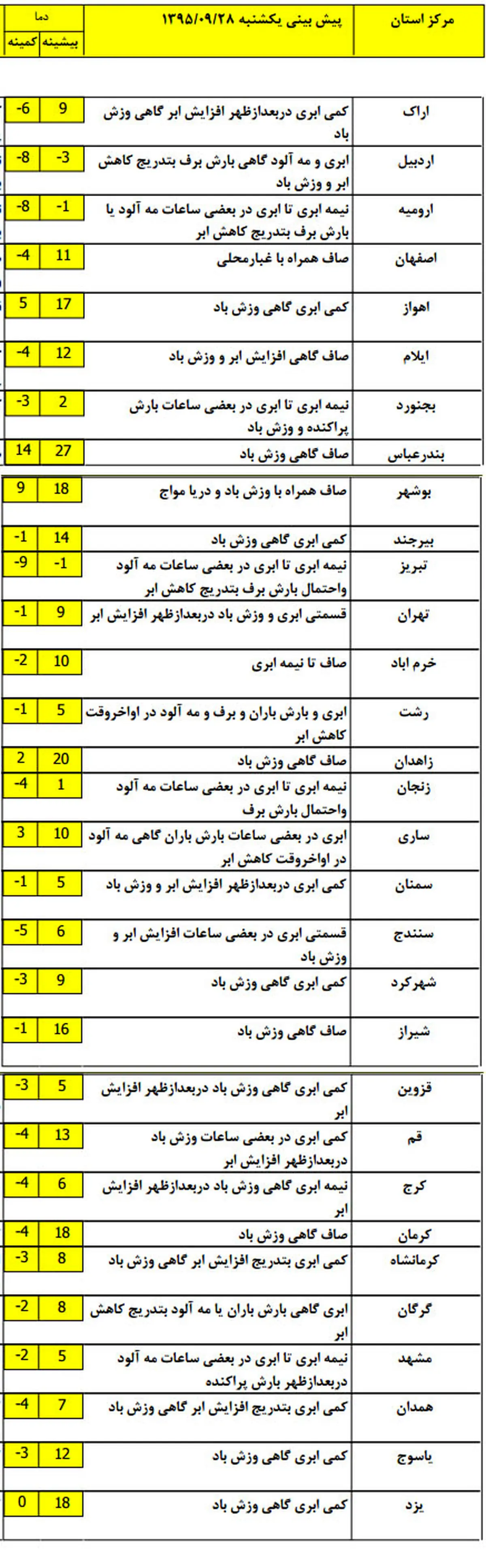 سردترین استان‌های کشور کدامند؟ +نقشه