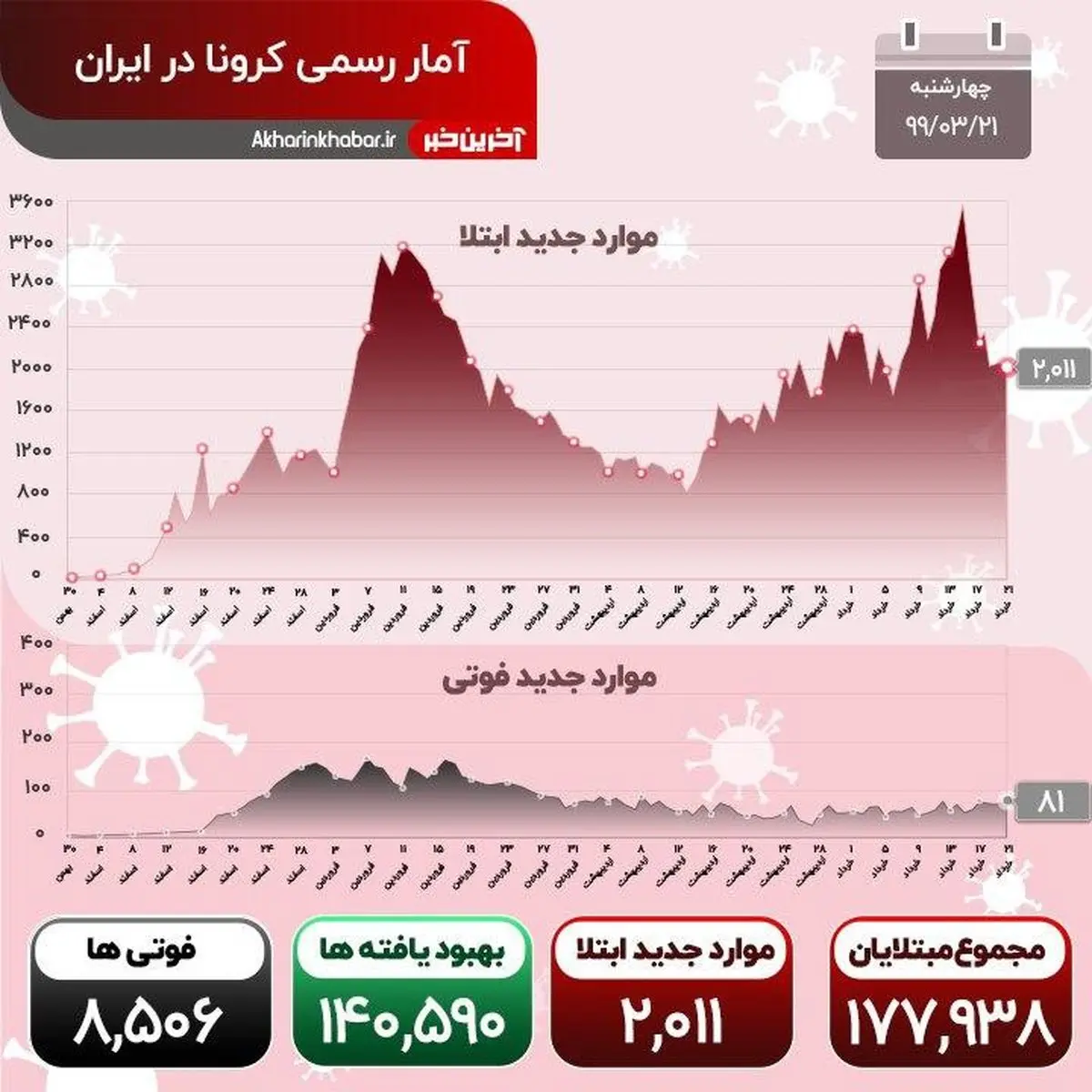 آخرین آمار مبتلایان کووید ۱۹ + اینفوگرافی