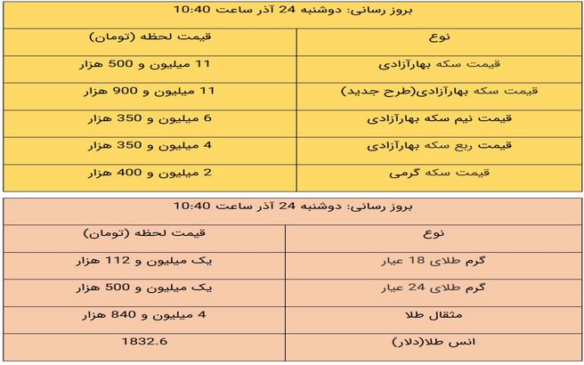 قیمت طلا و سکه، امروز ۲۴ آذر ۹۹ / نرخ سکه سقوط کرد + جدول