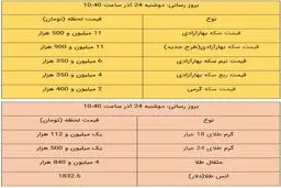 قیمت طلا و سکه، امروز ۲۴ آذر ۹۹ / نرخ سکه سقوط کرد + جدول