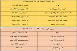 قیمت طلا و سکه، امروز ۲۴ آذر ۹۹ / نرخ سکه سقوط کرد + جدول