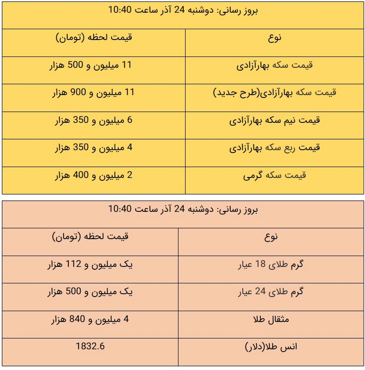 قیمت طلا و سکه، امروز ۲۴ آذر ۹۹ / نرخ سکه سقوط کرد + جدول