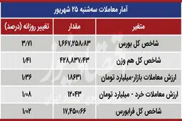 تخت گاز بورس در روز رفع توقیف خودرو /چقدر پول وارد بازار سهام شد؟