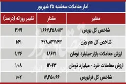تخت گاز بورس در روز رفع توقیف خودرو /چقدر پول وارد بازار سهام شد؟