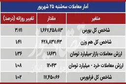 تخت گاز بورس در روز رفع توقیف خودرو /چقدر پول وارد بازار سهام شد؟