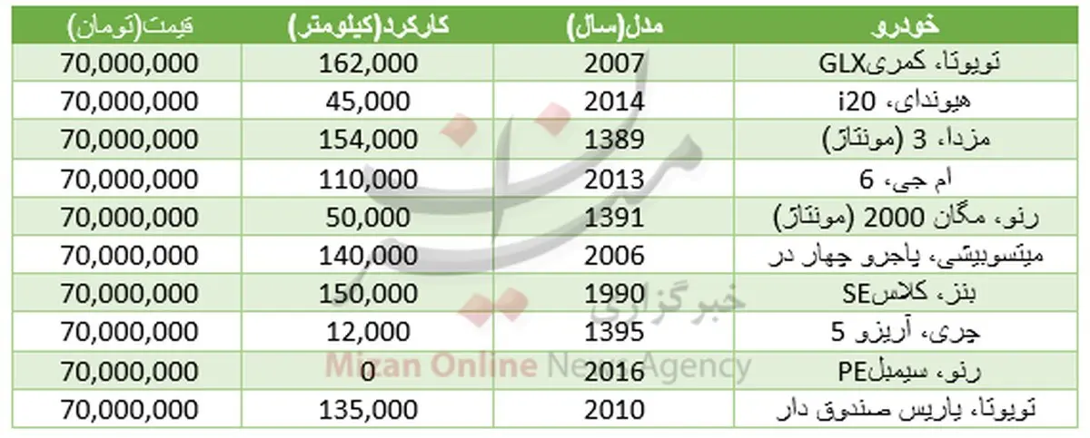 با ۷۰میلیون تومان چه خودروهایی می‌توان خرید؟