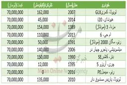 با ۷۰میلیون تومان چه خودروهایی می‌توان خرید؟