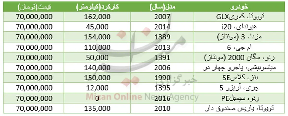 با ۷۰میلیون تومان چه خودروهایی می‌توان خرید؟