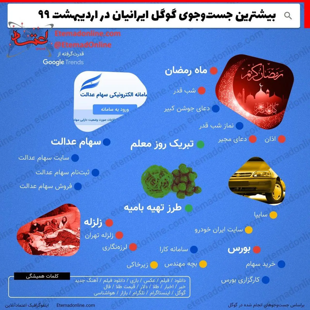 بیشترین جست‌وجوی گوگل ایرانیان در اردیبهشت 99 + اینفوگرافی