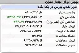 رشد ۱۱هزار واحدی نماگر بورس در ۱۰ دقیقه آغازین معاملات امروز + جدول