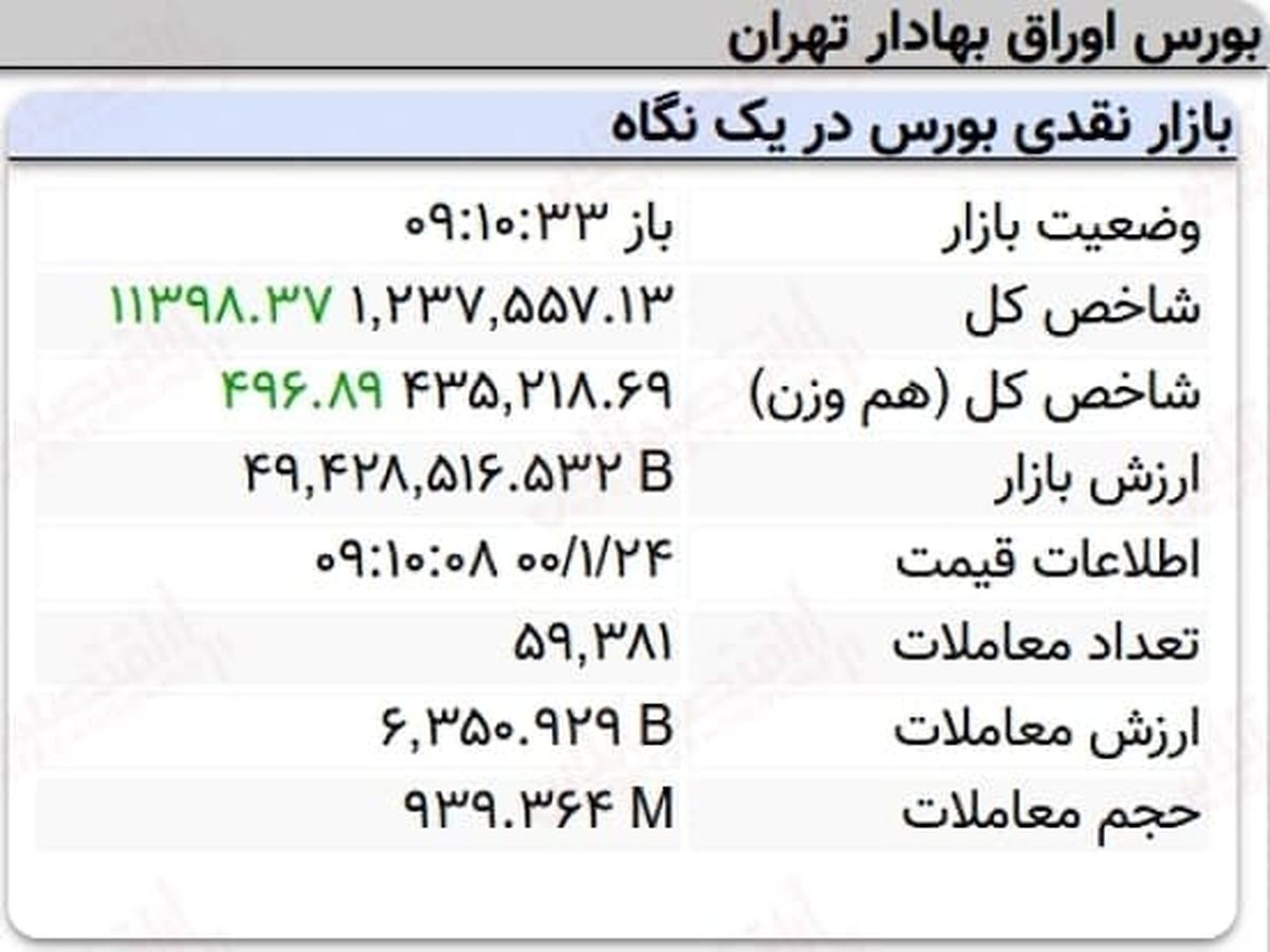 رشد ۱۱هزار واحدی نماگر بورس در ۱۰ دقیقه آغازین معاملات امروز + جدول