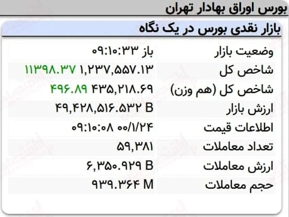 رشد ۱۱هزار واحدی نماگر بورس در ۱۰ دقیقه آغازین معاملات امروز + جدول