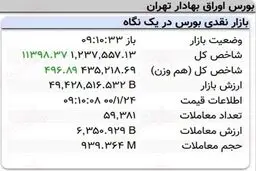 رشد ۱۱هزار واحدی نماگر بورس در ۱۰ دقیقه آغازین معاملات امروز + جدول